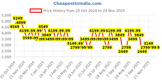 tatacliq.com Skechers Women's MAX CUSHIONING LITE-SOARING S Black Walking Shoes skechers Price History Graph from 25 Oct 2024 to 23 Nov 2025