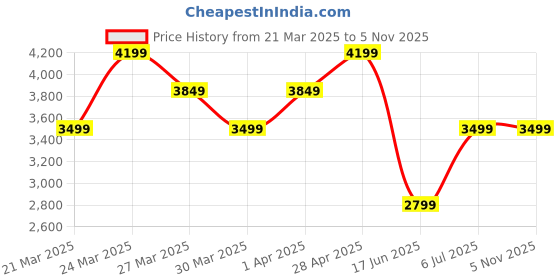 tatacliq.com Skechers Women's MAX CUSHIONING LITE-SWEETWAYS Black Walking Shoes skechers Price History Graph from 21 Mar 2025 to 2 Nov 2025