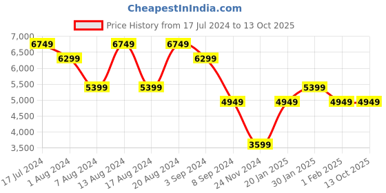 tatacliq.com Skechers Women's MAX CUSHIONING PREMIER-FAST A Raspberry Running Shoes skechers Price History Graph from 17 Jul 2024 to 13 Oct 2025