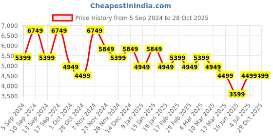 tatacliq.com Skechers Women's MAX CUSHIONING PREMIER-FAST A Raspberry Running Shoes skechers Price History Graph from 5 Sep 2024 to 28 Oct 2025