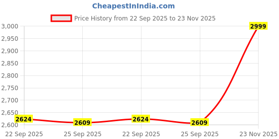 tatacliq.com Skechers Women's MEDITATION Black Back Strap Sandals skechers Price History Graph from 22 Sep 2025 to 23 Nov 2025