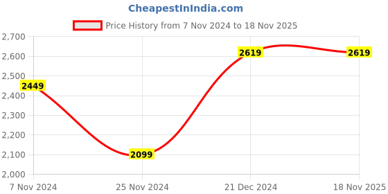 tatacliq.com Skechers Women's MEDITATION Black Casual Sandals skechers Price History Graph from 7 Nov 2024 to 18 Nov 2025