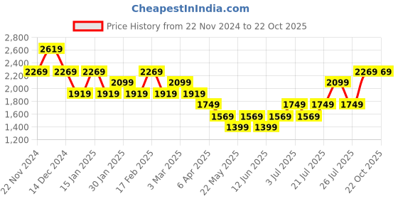 tatacliq.com Skechers Women's MEDITATION - BUTTERFLY GARDEN Navy Thong Sandals skechers Price History Graph from 22 Nov 2024 to 22 Oct 2025