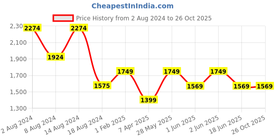 tatacliq.com Skechers Women's MEDITATION Golden Thongs Sandals skechers Price History Graph from 2 Aug 2024 to 26 Oct 2025