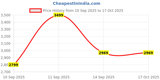tatacliq.com Skechers Women's Meditation Navy Blue Thong Sandals skechers Price History Graph from 10 Sep 2025 to 16 Oct 2025