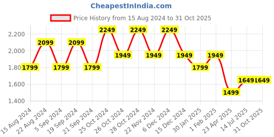 tatacliq.com Skechers Women's MEDITATION - NEW MOON Black Thong Sandals skechers Price History Graph from 15 Aug 2024 to 31 Oct 2025