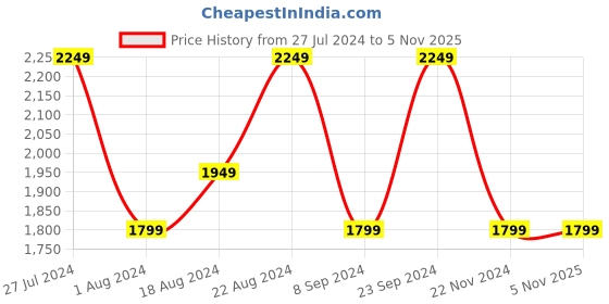 tatacliq.com Skechers Women's MEDITATION - NEW MOON Taupe Lifestyle Sandals skechers Price History Graph from 27 Jul 2024 to 2 Nov 2025