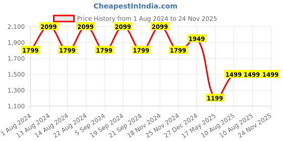 tatacliq.com Skechers Women's MEDITATION - NEW MOON Taupe Lifestyle Sandals skechers Price History Graph from 1 Aug 2024 to 24 Nov 2025