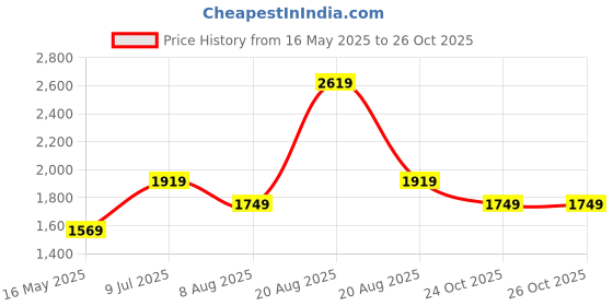tatacliq.com Skechers Women's MEDITATION Peacoat Navy Thongs Sandals skechers Price History Graph from 16 May 2025 to 26 Oct 2025