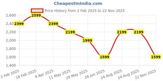 tatacliq.com Skechers Women's MEDITATION - ROCKSTAR Taupe Back Strap Sandals skechers Price History Graph from 2 Feb 2025 to 22 Nov 2025