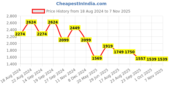 tatacliq.com Skechers Women's MEDITATION Rose Gold Casual Sandals skechers Price History Graph from 18 Aug 2024 to 7 Nov 2025