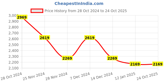 tatacliq.com Skechers Women's MEDITATION - SWEET ROCK Rose Gold Thong Sandals skechers Price History Graph from 28 Oct 2024 to 24 Oct 2025