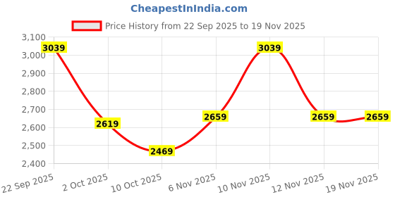 tatacliq.com Skechers Womens MEDITATION Taupe Casual Sandals skechers Price History Graph from 22 Sep 2025 to 18 Nov 2025
