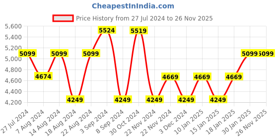 tatacliq.com Skechers Women's MIRA-RETRO ROW Black Multi Casual Sneakers skechers Price History Graph from 27 Jul 2024 to 26 Nov 2025