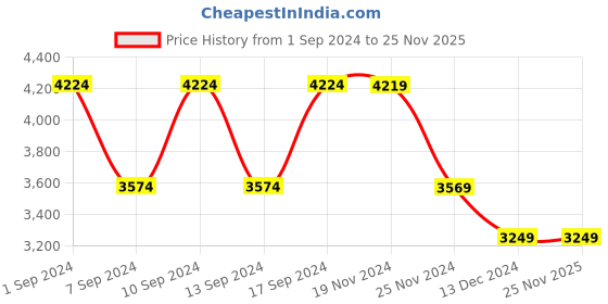 tatacliq.com Skechers Women's MODERN JOGGER - ZIGGY Yellow Lifestyle Slip On Shoe skechers Price History Graph from 1 Sep 2024 to 25 Nov 2025