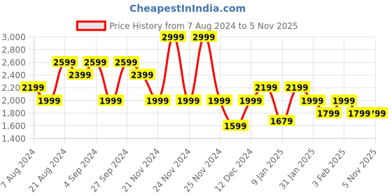 tatacliq.com Skechers Women's NEW MOON - CALLISTO Black Blue Lifestyle Lace Up Shoe skechers Price History Graph from 7 Aug 2024 to 4 Nov 2025