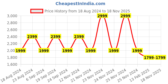tatacliq.com Skechers Women's NEW MOON - CALLISTO Black Blue Lifestyle Lace Up Shoe skechers Price History Graph from 18 Aug 2024 to 17 Nov 2025