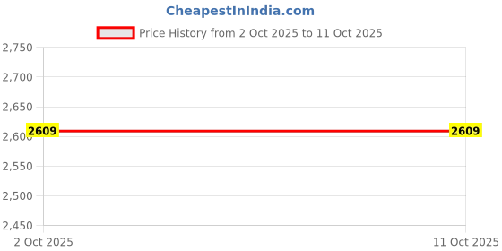 tatacliq.com Skechers Women's ON-THE-GO 600 - PREF Navy Flip Flops skechers Price History Graph from 2 Oct 2025 to 11 Oct 2025