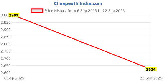 tatacliq.com Skechers Women's ON-THE-GO 600 - PREFERRED Navy Flip Flops skechers Price History Graph from 6 Sep 2025 to 22 Sep 2025
