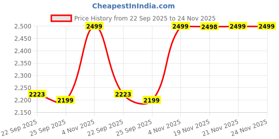 tatacliq.com Skechers Women's ON-THE-GO - MAUI Navy Flip Flops skechers Price History Graph from 22 Sep 2025 to 23 Nov 2025