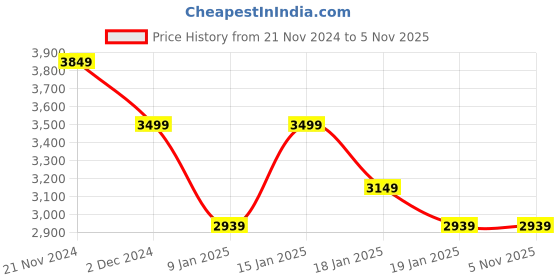 tatacliq.com Skechers Women's PALMILLA - LANE Red Lifestyle Slip On Shoe skechers Price History Graph from 21 Nov 2024 to 4 Nov 2025