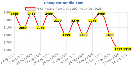 tatacliq.com Skechers Women's POP UPS - RIGHT TIME Red Lifestyle Slippers skechers Price History Graph from 1 Aug 2024 to 14 Oct 2025