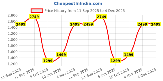 tatacliq.com Skechers Womens POP UPS TRENDY White Multi Lifestyle Slippers skechers Price History Graph from 11 Sep 2025 to 4 Dec 2025