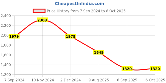tatacliq.com Skechers Women's POP UPS - UNDISTURBED Slate Grey Slides skechers Price History Graph from 7 Sep 2024 to 5 Oct 2025