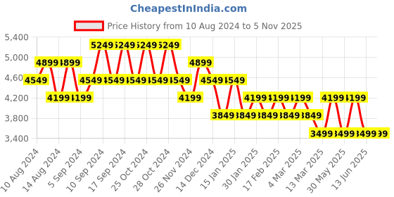 tatacliq.com Skechers Women's PURE Mauve Sports Lace Up Shoe skechers Price History Graph from 10 Aug 2024 to 4 Nov 2025