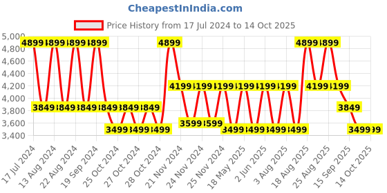 tatacliq.com Skechers Women's PURE Navy Running Shoes skechers Price History Graph from 17 Jul 2024 to 13 Oct 2025