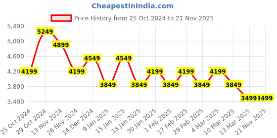 tatacliq.com Skechers Women's PURE Navy Running Shoes skechers Price History Graph from 25 Oct 2024 to 20 Nov 2025