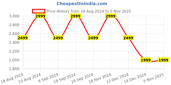 tatacliq.com Skechers Women's ROADIES-TRUE ROOTS Red Lifestyle Lace Up Shoe skechers Price History Graph from 18 Aug 2024 to 4 Nov 2025