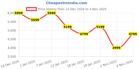tatacliq.com Skechers Women's Rolling Stone Black Ankle High Sneakers skechers Price History Graph from 14 Dec 2024 to 4 Nov 2025