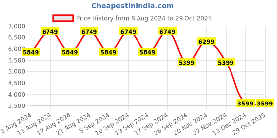 tatacliq.com Skechers Women's Rolling Stone White Sneakers skechers Price History Graph from 8 Aug 2024 to 28 Oct 2025