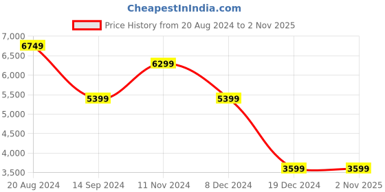 tatacliq.com Skechers Women's Rolling Stone White Sneakers skechers Price History Graph from 20 Aug 2024 to 30 Oct 2025