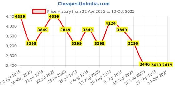tatacliq.com Skechers Women's SEAGER Grey Slip-On Shoes skechers Price History Graph from 22 Apr 2025 to 12 Oct 2025