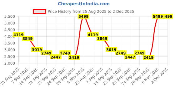 tatacliq.com Skechers Women's SEAGER Grey Slip-On Shoes skechers Price History Graph from 25 Aug 2025 to 1 Dec 2025