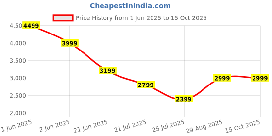 tatacliq.com Skechers Women's SEAGER Navy Slip-On Shoes skechers Price History Graph from 1 Jun 2025 to 15 Oct 2025