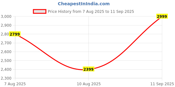 tatacliq.com Skechers Women's SEAGER Navy Slip-On Shoes skechers Price History Graph from 7 Aug 2025 to 11 Sep 2025
