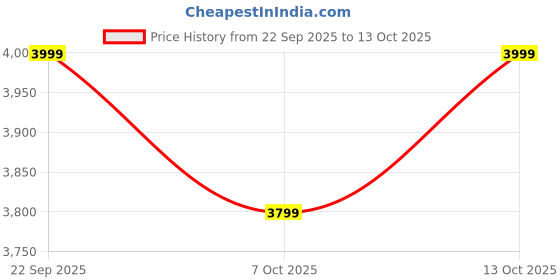 tatacliq.com Skechers Women's SEAGER Rose Slip-On Shoes skechers Price History Graph from 22 Sep 2025 to 13 Oct 2025