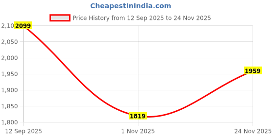 tatacliq.com Skechers Women's SIDE LINES 2 Beige Slides skechers Price History Graph from 12 Sep 2025 to 24 Nov 2025