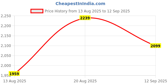 tatacliq.com Skechers Women's SIDE LINES 2 Pink Slides skechers Price History Graph from 13 Aug 2025 to 12 Sep 2025