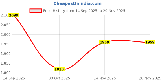 tatacliq.com Skechers Women's SIDE LINES 2 Pink Slides skechers Price History Graph from 14 Sep 2025 to 20 Nov 2025