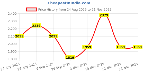 tatacliq.com Skechers Women's SIDE LINES 2 Pink Slides skechers Price History Graph from 24 Aug 2025 to 19 Nov 2025