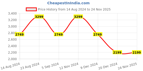 tatacliq.com Skechers Women's SKECH-AIR DYNAMIGHT-LUMINOSIT Mauve Casual Lace Up Shoe skechers Price History Graph from 14 Aug 2024 to 23 Nov 2025