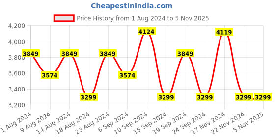 tatacliq.com Skechers Women's SKECH-AIR DYNAMIGHT-PERFECT S Black White Casual Slip Ons skechers Price History Graph from 1 Aug 2024 to 3 Nov 2025