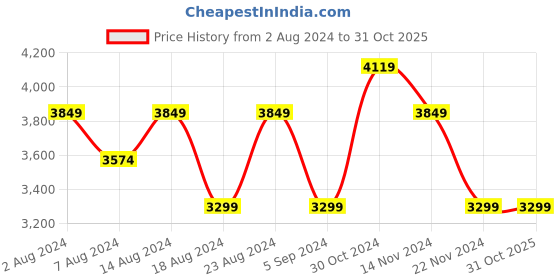 tatacliq.com Skechers Women's SKECH-AIR DYNAMIGHT-PERFECT S Black White Casual Slip Ons skechers Price History Graph from 2 Aug 2024 to 30 Oct 2025