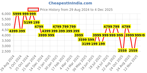 tatacliq.com Skechers Women's SKECH-AIR ELEMENT 2.0-VIVID B Navy Lavender Casual Slip On Shoe skechers Price History Graph from 29 Aug 2024 to 4 Dec 2025
