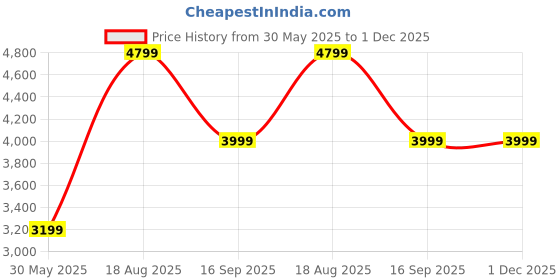 tatacliq.com Skechers Women's SKECH-AIR ELEMENT 2.0-VIVID B Navy Lavender Casual Slip On Shoe skechers Price History Graph from 30 May 2025 to 1 Dec 2025