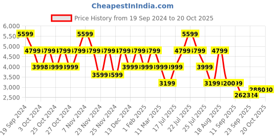tatacliq.com Skechers Women's SKECH-AIR EXTREME 2. White Casual Sneakers skechers Price History Graph from 19 Sep 2024 to 20 Oct 2025